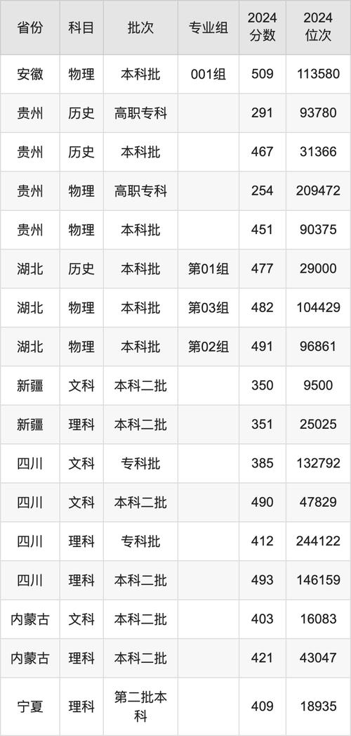 電子科技大學(xué)中山學(xué)院錄取位次排名_2024年電子科技大學(xué)絡(luò)教育學(xué)院錄取分?jǐn)?shù)線（2024各省份錄取分?jǐn)?shù)線及位次排名）_電子科技大學(xué)中山學(xué)院遼寧錄取分?jǐn)?shù)線