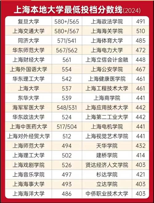 武漢第三中學(xué)2024中考錄取分數(shù)線_武漢三中錄取分數(shù)線對比_2024年上海三本大學(xué)錄取分數(shù)線（所有專業(yè)分數(shù)線一覽表公布）