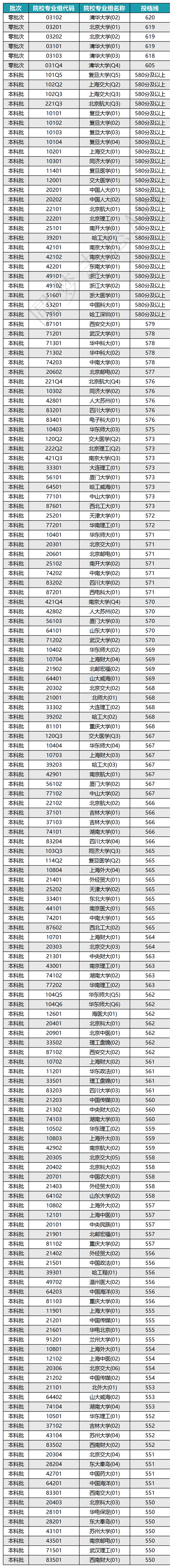 武漢第三中學(xué)2024中考錄取分數(shù)線_2024年上海三本大學(xué)錄取分數(shù)線（所有專業(yè)分數(shù)線一覽表公布）_武漢三中錄取分數(shù)線對比