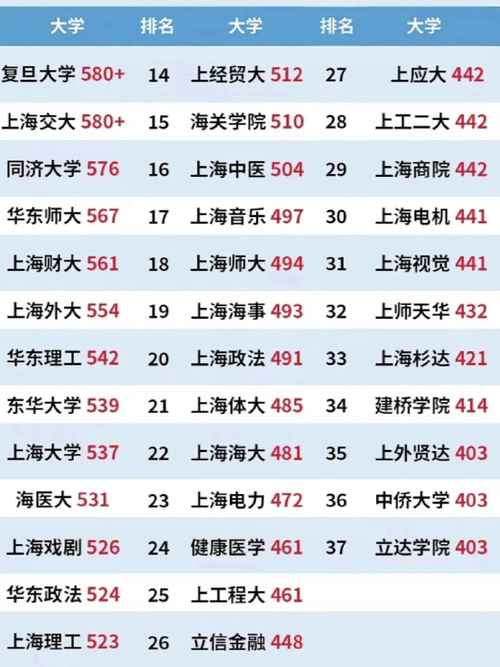 2024年上海三本大學(xué)錄取分數(shù)線（所有專業(yè)分數(shù)線一覽表公布）_武漢第三中學(xué)2024中考錄取分數(shù)線_武漢三中錄取分數(shù)線對比