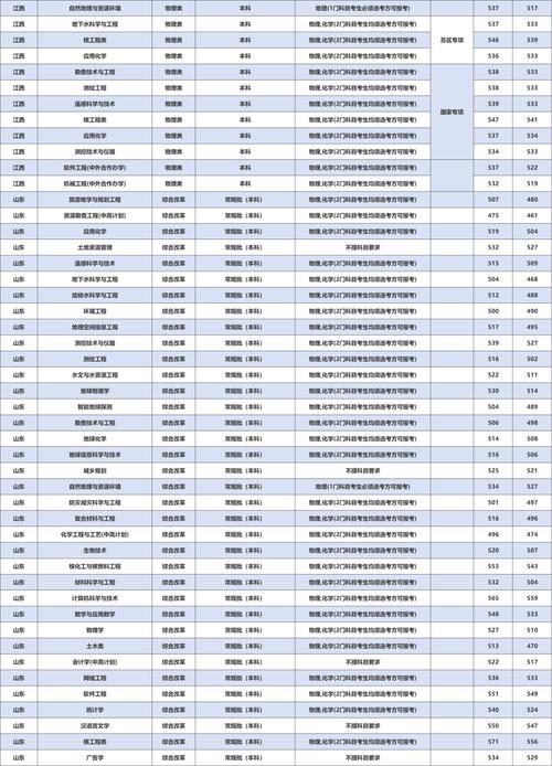 江西省重點本科高校_2024年東華理工大學長江錄取分數線（2024各省份錄取分數線及位次排名）_東華理工大學非985211大學