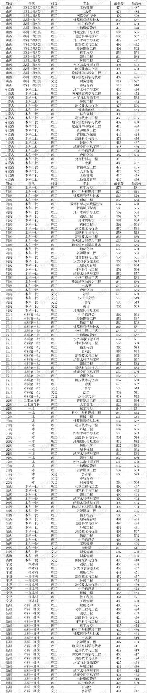 東華理工大學非985211大學_2024年東華理工大學長江錄取分數線（2024各省份錄取分數線及位次排名）_江西省重點本科高校