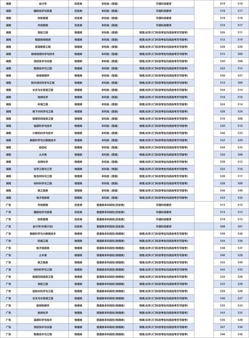 江西省重點本科高校_2024年東華理工大學長江錄取分數線（2024各省份錄取分數線及位次排名）_東華理工大學非985211大學