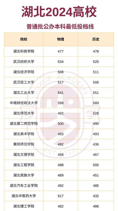 2024年湖北的二本大學錄取分數線（2024各省份錄取分數線及位次排名）_歷史類高考分數線分布_2024年物理類高考分數線分析