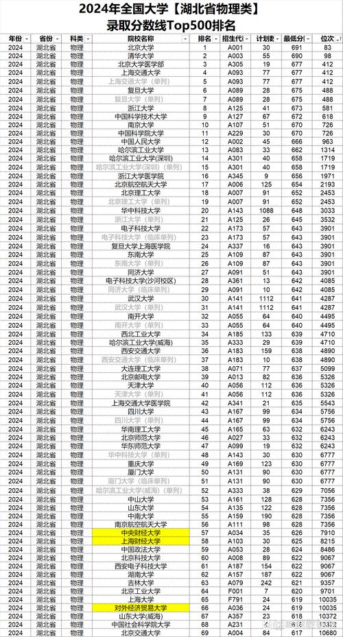 2024年物理類高考分數線分析_歷史類高考分數線分布_2024年湖北的二本大學錄取分數線（2024各省份錄取分數線及位次排名）