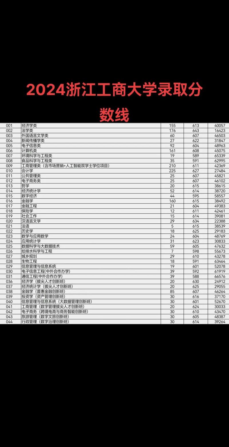 2024年浙江工商大學(xué)研究生錄取分數(shù)線（所有專業(yè)分數(shù)線一覽表公布）_ 2018浙江大學(xué)考研復(fù)試分數(shù)線 _
