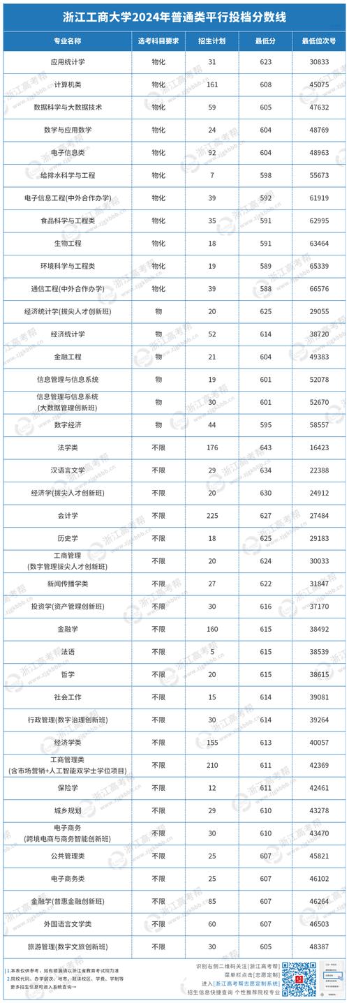 2024年浙江工商大學(xué)研究生錄取分數(shù)線（所有專業(yè)分數(shù)線一覽表公布）__ 2018浙江大學(xué)考研復(fù)試分數(shù)線 
