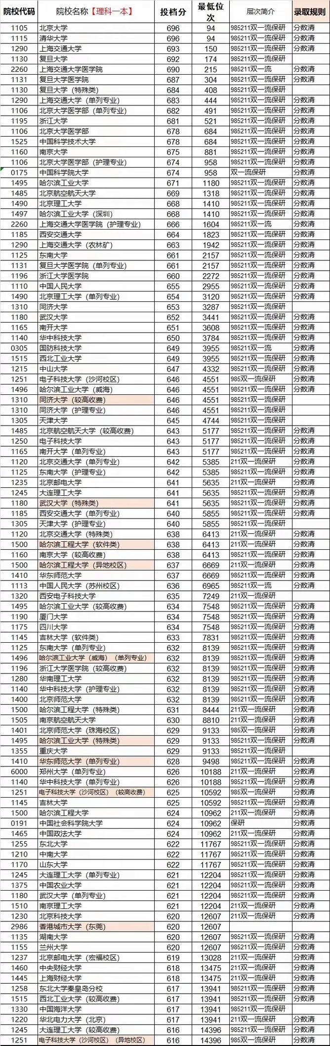 山西民辦二本大學排名_2025山西二本大學排名_2024年二本大學分數錄取分數線（2024各省份錄取分數線及位次排名）