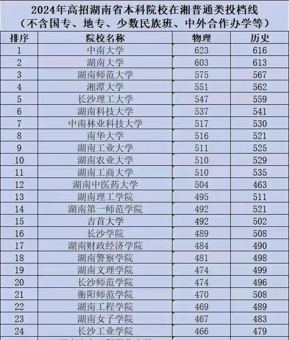 2024年湖南大學(xué)衡陽(yáng)分校錄取分?jǐn)?shù)線（2024各省份錄取分?jǐn)?shù)線及位次排名）_湖南大學(xué)陜西錄取分?jǐn)?shù)線2024_湖南一本大學(xué)陜西錄取分?jǐn)?shù)線