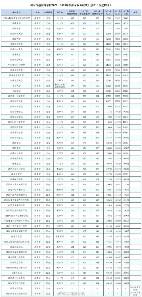 2024年湖南大學(xué)衡陽(yáng)分校錄取分?jǐn)?shù)線（2024各省份錄取分?jǐn)?shù)線及位次排名）_湖南一本大學(xué)陜西錄取分?jǐn)?shù)線_湖南大學(xué)陜西錄取分?jǐn)?shù)線2024