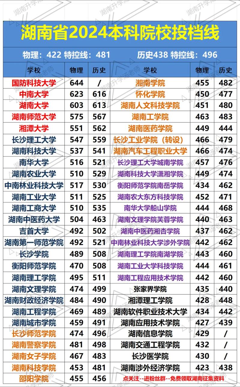 2024年湖南二本大學(xué)有哪些錄取分?jǐn)?shù)線（2024各省份錄取分?jǐn)?shù)線及位次排名）_湖南省2024年高考成績發(fā)布時間_湖南省高考錄取控制分?jǐn)?shù)線