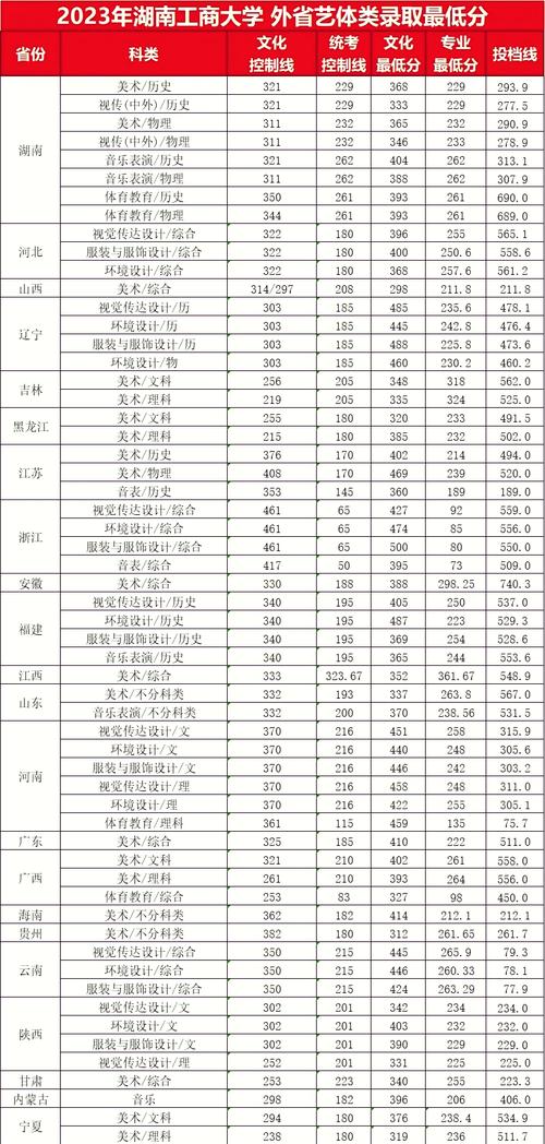 山東本科批錄取分數線_齊魯工業大學2024年錄取分數線_2024年湖南工商大學是幾本錄取分數線（2024各省份錄取分數線及位次排名）