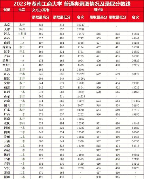 齊魯工業大學2024年錄取分數線_2024年湖南工商大學是幾本錄取分數線（2024各省份錄取分數線及位次排名）_山東本科批錄取分數線