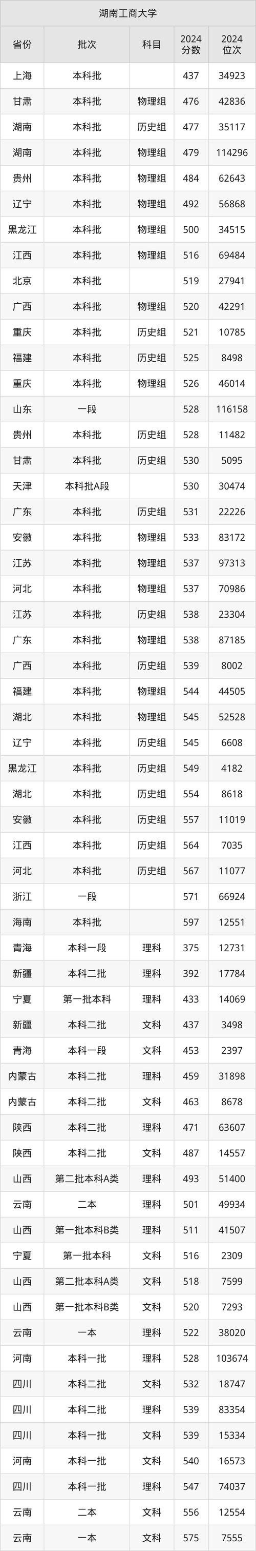 山東本科批錄取分數線_齊魯工業大學2024年錄取分數線_2024年湖南工商大學是幾本錄取分數線（2024各省份錄取分數線及位次排名）