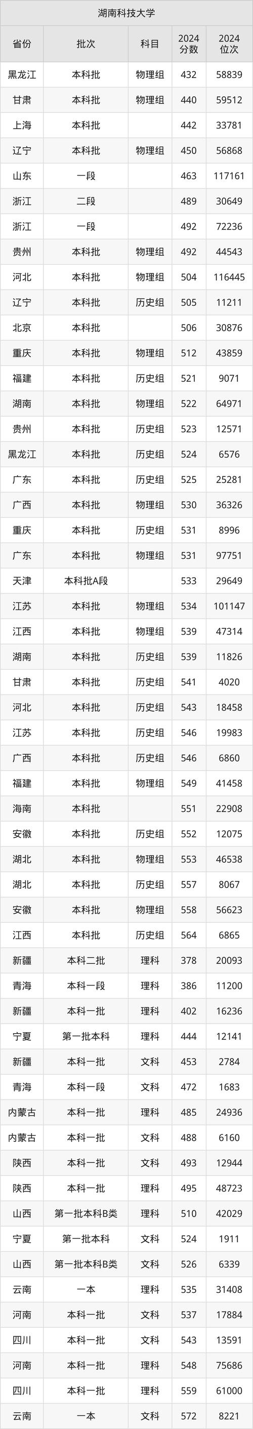 2025年山東高考錄取位次排名_湖南科技大學瀟湘學院山東錄取分數線_2024年湖南科技大學錄取分數線（2024各省份錄取分數線及位次排名）