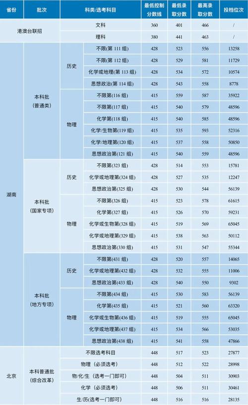 2024年湖南科技大學錄取分數線（2024各省份錄取分數線及位次排名）_2025年山東高考錄取位次排名_湖南科技大學瀟湘學院山東錄取分數線