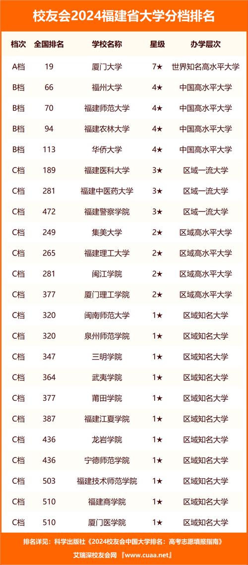 2024年福建大學錄取分數線（2024各省份錄取分數線及位次排名）_福州大學211工程錄取分析_2024福州大學專業就業前景