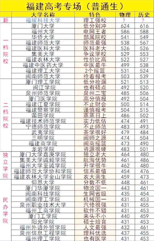 福州大學211工程錄取分析_2024年福建大學錄取分數線（2024各省份錄取分數線及位次排名）_2024福州大學專業就業前景