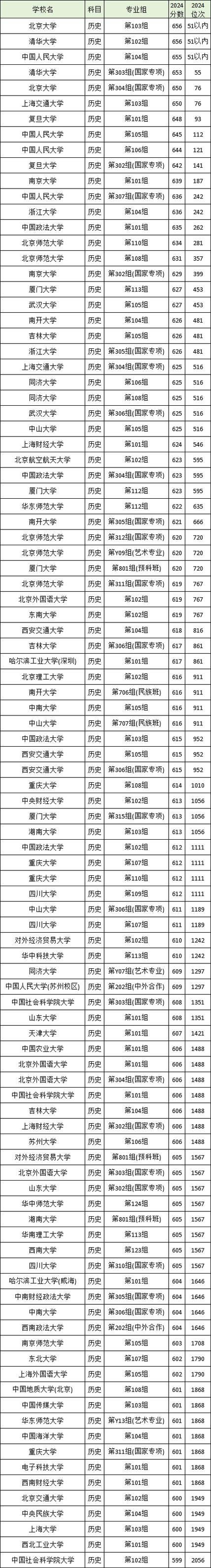 湖南本科錄取分數線排名_2024年湖南經貿大學錄取分數線（2024各省份錄取分數線及位次排名）_湖南大學錄取分數線
