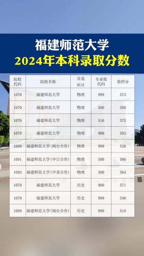 2024年福建師范大學(xué)團(tuán)委錄取分?jǐn)?shù)線（2024各省份錄取分?jǐn)?shù)線及位次排名）_福建高考物理組錄取分_福建師范大學(xué)2024年高考錄取分?jǐn)?shù)線
