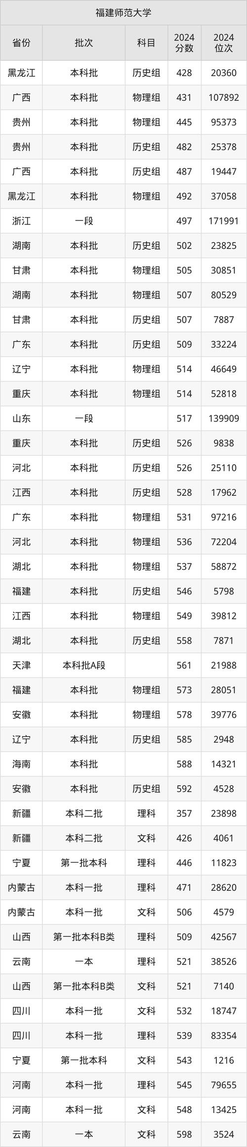 福建高考物理組錄取分_2024年福建師范大學(xué)團(tuán)委錄取分?jǐn)?shù)線（2024各省份錄取分?jǐn)?shù)線及位次排名）_福建師范大學(xué)2024年高考錄取分?jǐn)?shù)線