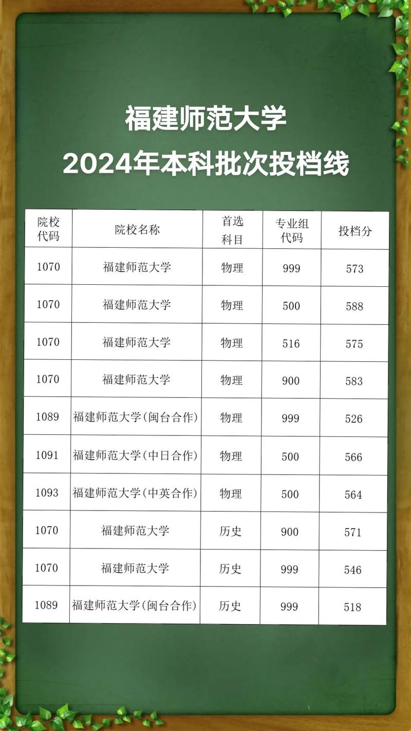 2024年福建師范大學(xué)團(tuán)委錄取分?jǐn)?shù)線（2024各省份錄取分?jǐn)?shù)線及位次排名）_福建師范大學(xué)2024年高考錄取分?jǐn)?shù)線_福建高考物理組錄取分