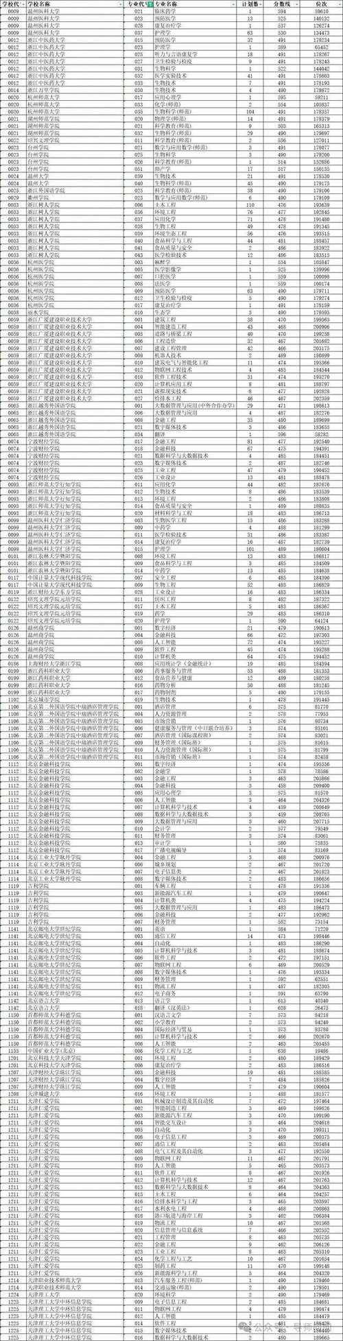 浙江公辦專科大學排名_2024年浙江有哪些二本大學錄取分數線（所有專業分數線一覽表公布）_浙江警官職業學院錄取分數線