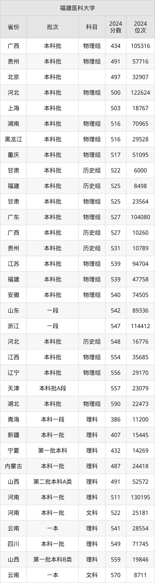 福建醫科大學安徽錄取分數線_2025年安徽高考物理類錄取分數線_2024年福建醫科大學錄取錄取分數線（2024各省份錄取分數線及位次排名）