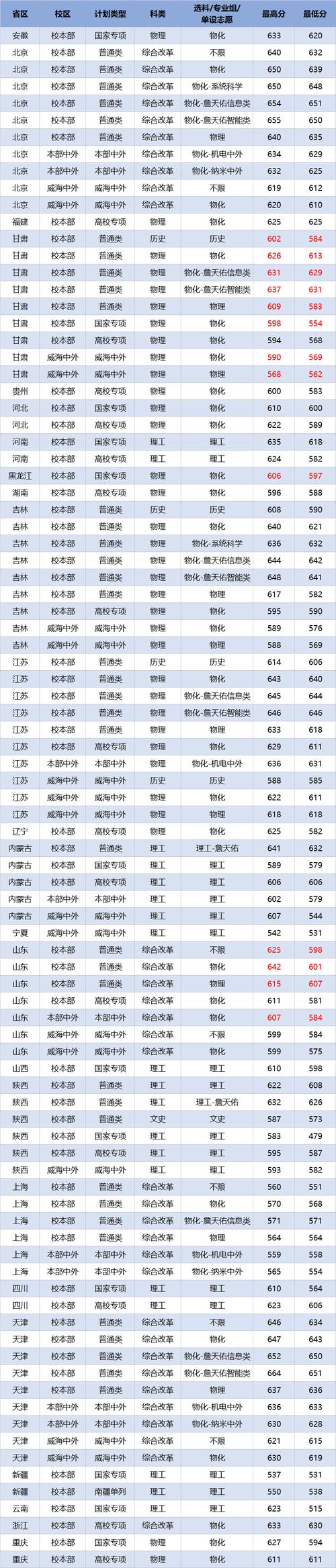 2024年華東交通大學研究生錄取分數線（2024各省份錄取分數線及位次排名）_華東師范大學2024年碩士研究生復試分數線_少數民族高層次骨干人才專項計劃復試名單