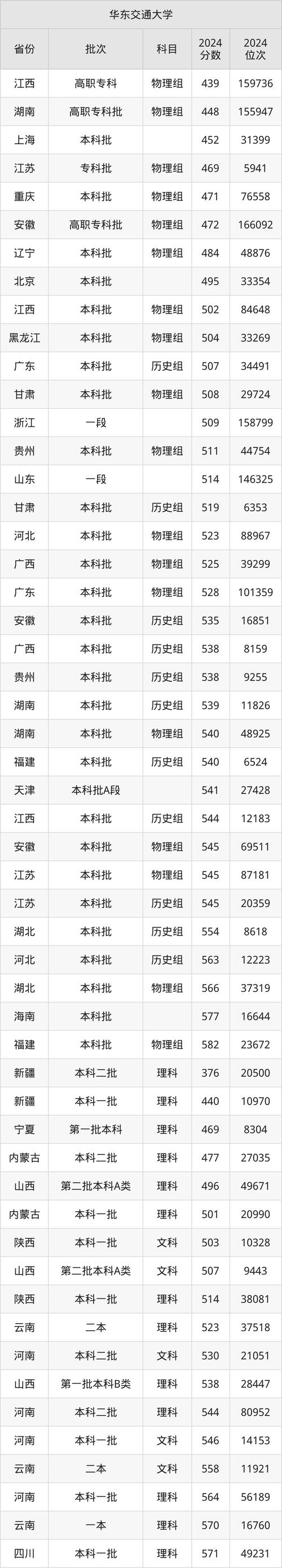 2024年華東交通大學研究生錄取分數線（2024各省份錄取分數線及位次排名）_華東師范大學2024年碩士研究生復試分數線_少數民族高層次骨干人才專項計劃復試名單