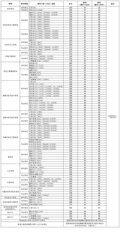 華東理工大學哲學考研分數線_2024年華東理工大學考研錄取分數線（2024各省份錄取分數線及位次排名）_華東理工大學考研分數線2023