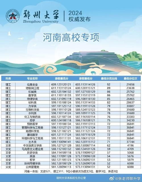 2024年鄭州大學(xué)對外合作辦學(xué)錄取分?jǐn)?shù)線（所有專業(yè)分?jǐn)?shù)線一覽表公布）_MPA復(fù)試分?jǐn)?shù)線_鄭州大學(xué)2024年研究生復(fù)試線