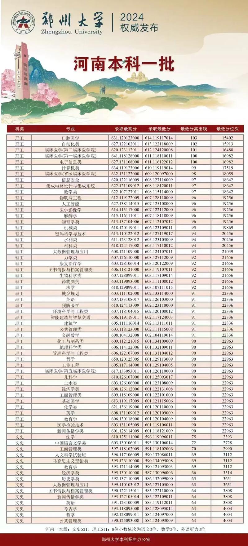 MPA復(fù)試分?jǐn)?shù)線_鄭州大學(xué)2024年研究生復(fù)試線_2024年鄭州大學(xué)對外合作辦學(xué)錄取分?jǐn)?shù)線（所有專業(yè)分?jǐn)?shù)線一覽表公布）