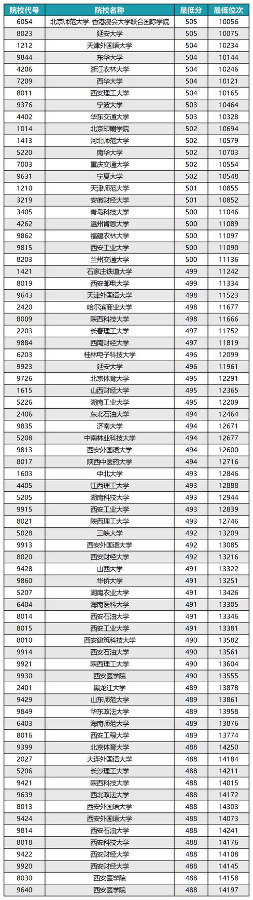 湖南省文史類本科三批一志愿最低分_2024年華東理工大學長江學院錄取分數(shù)線（2024各省份錄取分數(shù)線及位次排名）_湖北省理工類投檔最低分