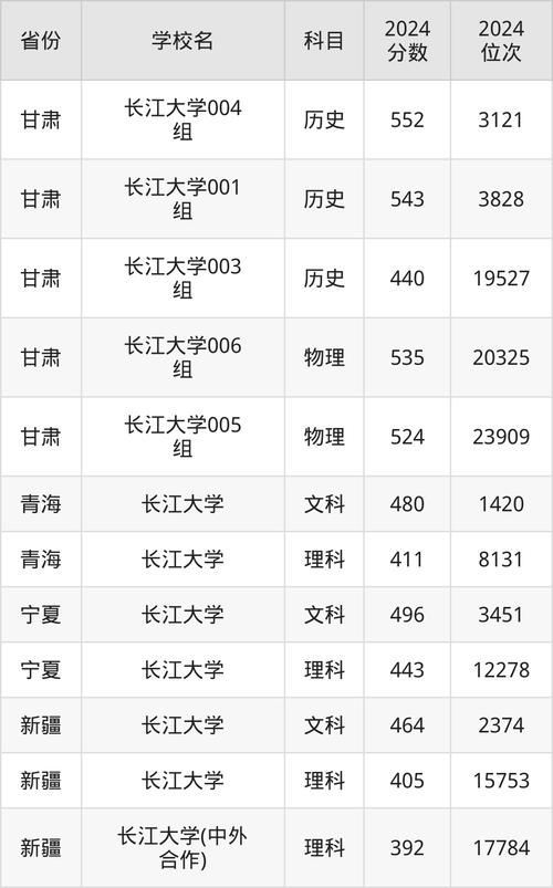 湖南省文史類本科三批一志愿最低分_2024年華東理工大學長江學院錄取分數(shù)線（2024各省份錄取分數(shù)線及位次排名）_湖北省理工類投檔最低分