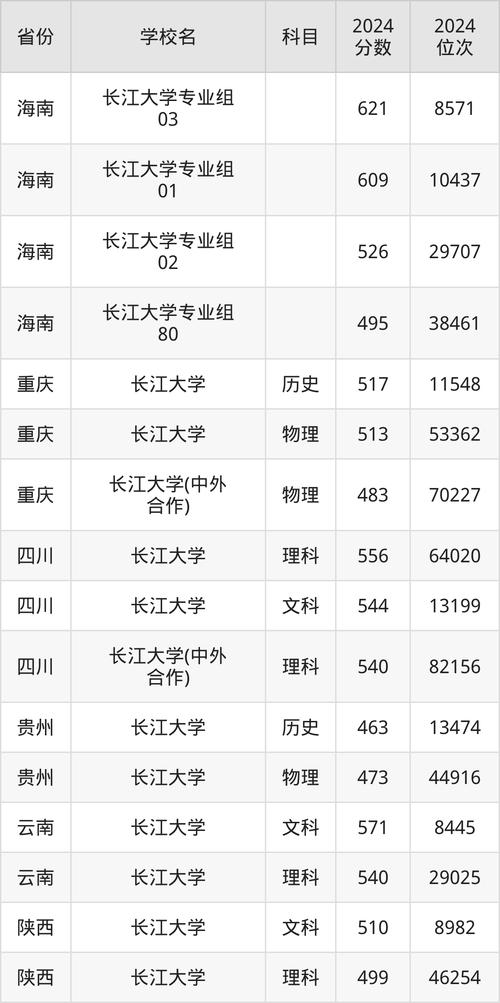 湖北省理工類投檔最低分_2024年華東理工大學長江學院錄取分數(shù)線（2024各省份錄取分數(shù)線及位次排名）_湖南省文史類本科三批一志愿最低分