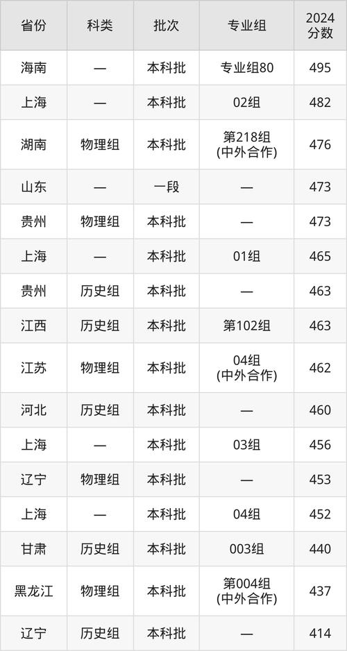 湖南省文史類本科三批一志愿最低分_2024年華東理工大學長江學院錄取分數(shù)線（2024各省份錄取分數(shù)線及位次排名）_湖北省理工類投檔最低分