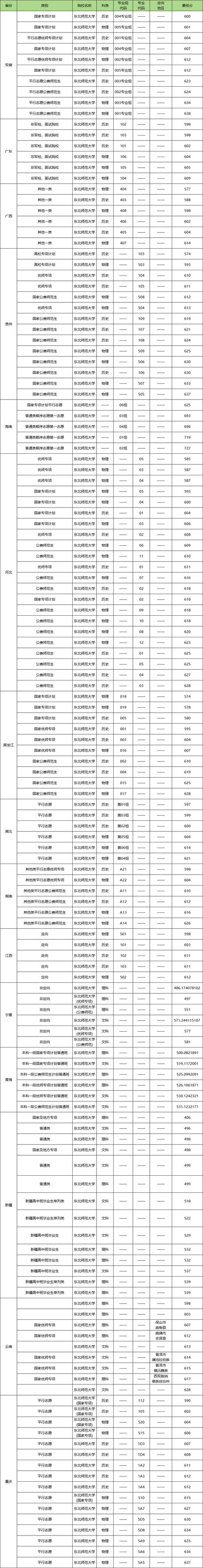 河南2024國家公費師范生錄取分數線_河南地方公費師范生錄取分數線_2024年華東師范大學錄取錄取分數線（2024各省份錄取分數線及位次排名）