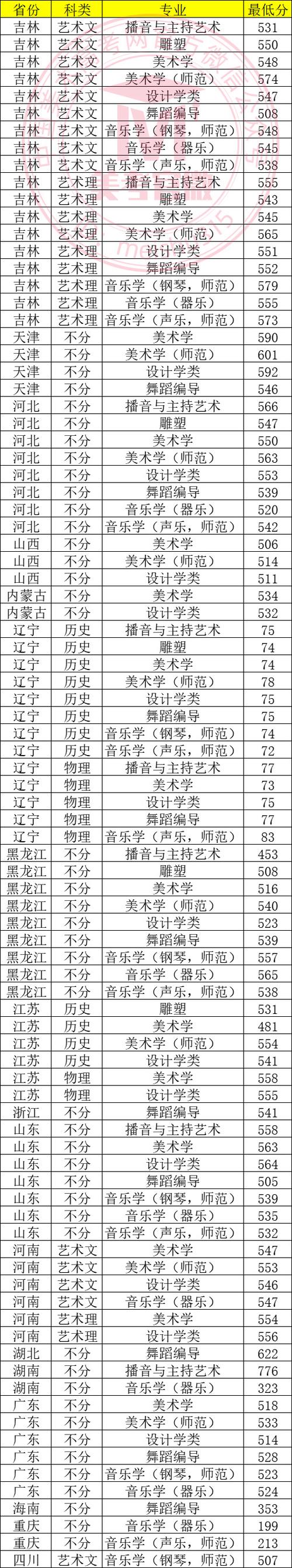 2024年華東師范大學錄取錄取分數線（2024各省份錄取分數線及位次排名）_河南2024國家公費師范生錄取分數線_河南地方公費師范生錄取分數線