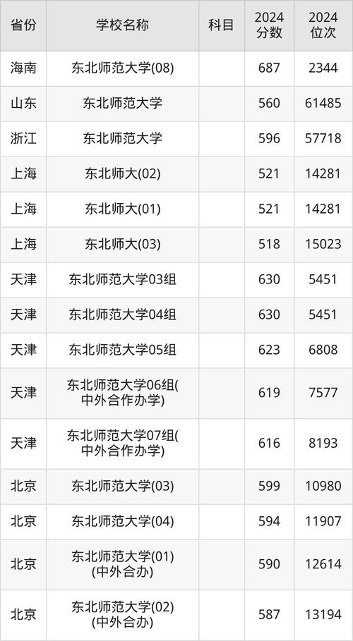 河南2024國家公費師范生錄取分數線_2024年華東師范大學錄取錄取分數線（2024各省份錄取分數線及位次排名）_河南地方公費師范生錄取分數線