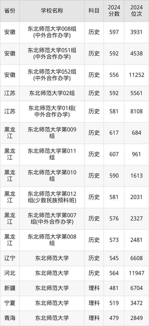 河南地方公費師范生錄取分數線_河南2024國家公費師范生錄取分數線_2024年華東師范大學錄取錄取分數線（2024各省份錄取分數線及位次排名）