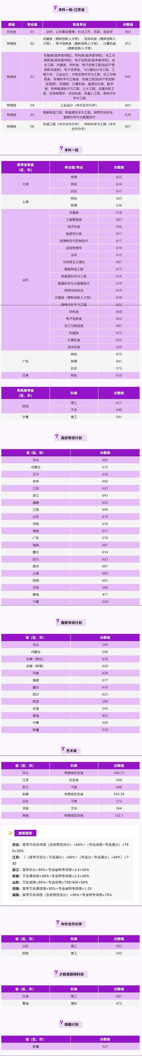 2024年華南理工大學錄取分數線（2024各省份錄取分數線及位次排名）_華南理工大學2024年錄取分數線查詢_廣州高校歷年分數線查詢