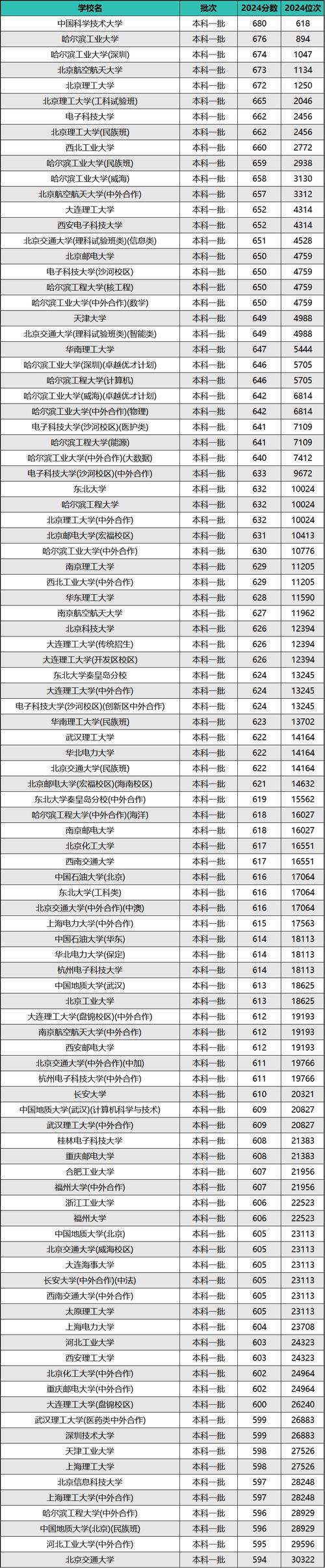廣州高校歷年分數線查詢_2024年華南理工大學錄取分數線（2024各省份錄取分數線及位次排名）_華南理工大學2024年錄取分數線查詢