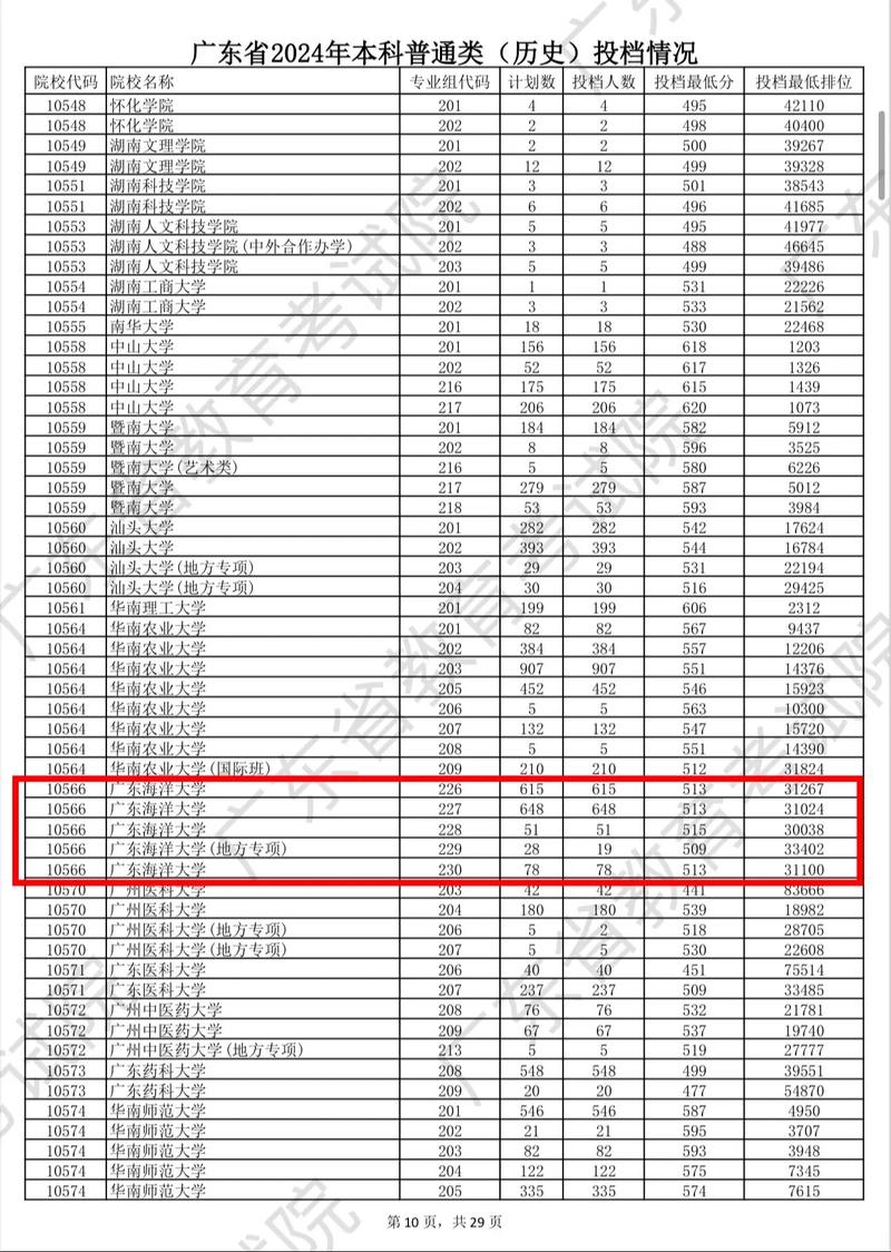 太原理工大學(xué)歷年廣東錄取分?jǐn)?shù)線對比_2024年廣東海洋大學(xué)專業(yè)錄取分?jǐn)?shù)線（2024各省份錄取分?jǐn)?shù)線及位次排名）_太原理工大學(xué)廣東錄取分?jǐn)?shù)線 2024