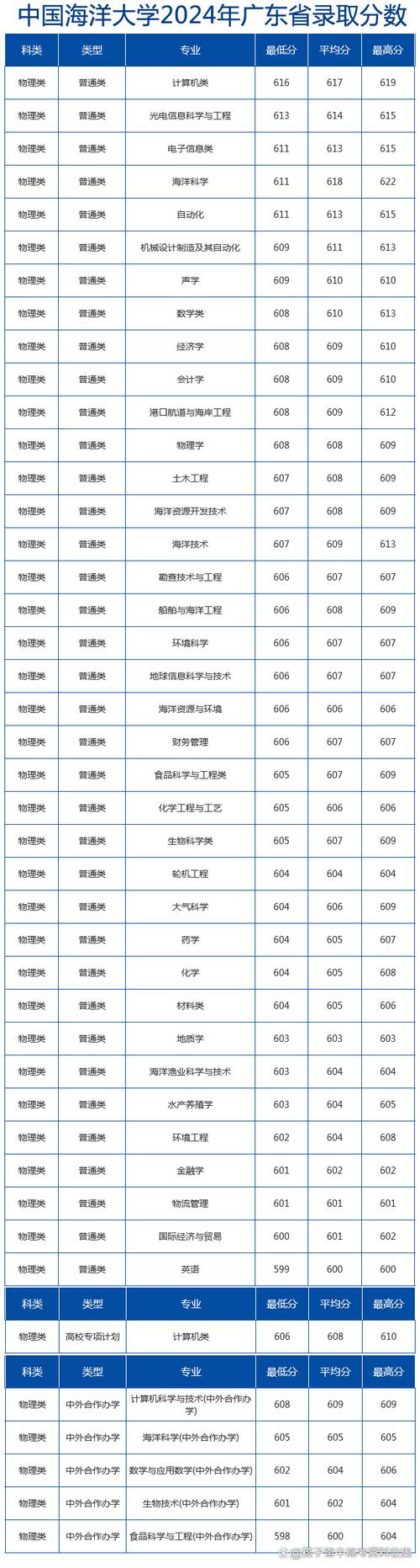 2024年廣東海洋大學(xué)專業(yè)錄取分?jǐn)?shù)線（2024各省份錄取分?jǐn)?shù)線及位次排名）_太原理工大學(xué)歷年廣東錄取分?jǐn)?shù)線對比_太原理工大學(xué)廣東錄取分?jǐn)?shù)線 2024