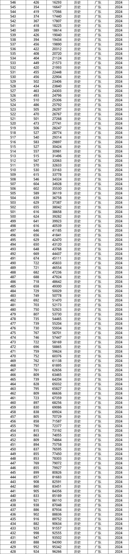 2024廣州華商學院專升本分數線_廣州華商學院普通專升本分數線_2024年廣東商業大學錄取分數線（2024各省份錄取分數線及位次排名）