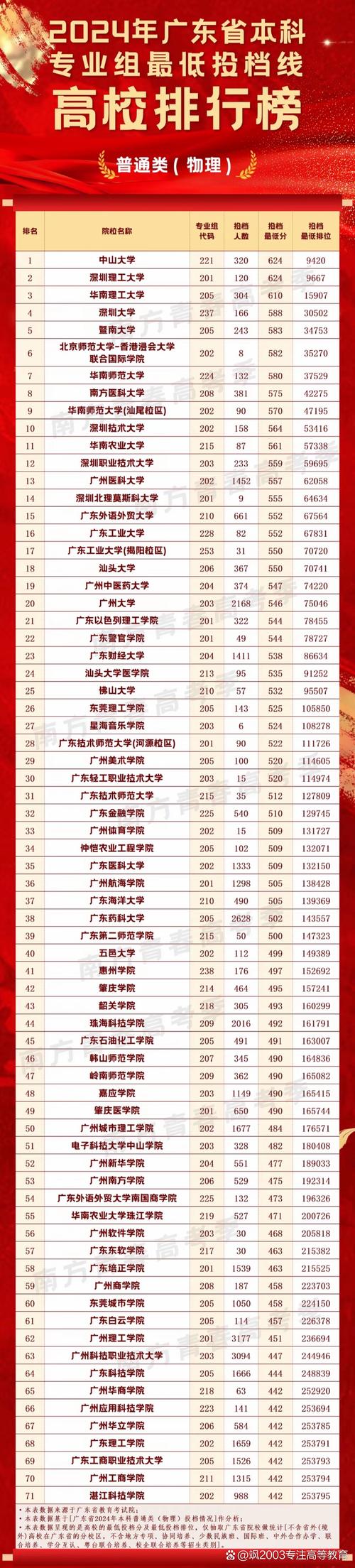 2024年廣東所有大學錄取分數線（2024各省份錄取分數線及位次排名）_廣東省各大學位次排名一覽表_2022年廣東省大學錄取分數線
