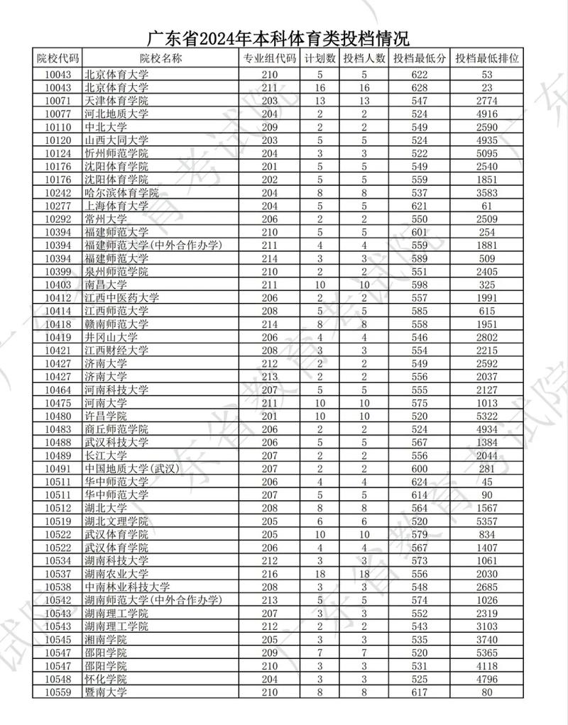 2024年廣東省二本大學錄取分數線（2024各省份錄取分數線及位次排名）_廣東省專科院校錄取分數線_廣東省2025年本科院校錄取分數線