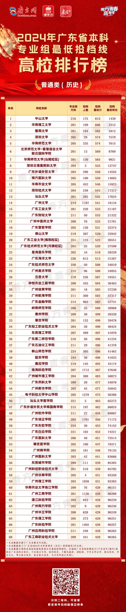 廣東省專科院校錄取分數線_廣東省2025年本科院校錄取分數線_2024年廣東省二本大學錄取分數線（2024各省份錄取分數線及位次排名）