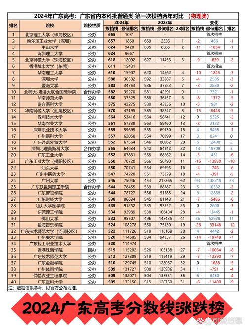 廣東省專科院校錄取分數線_廣東省2025年本科院校錄取分數線_2024年廣東省二本大學錄取分數線（2024各省份錄取分數線及位次排名）